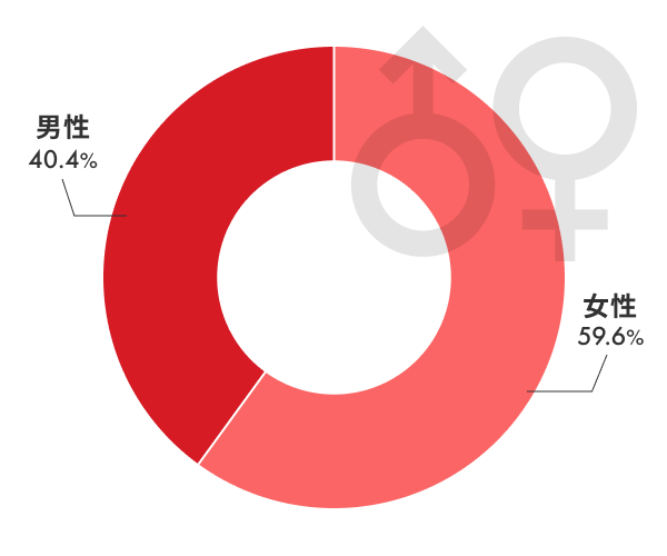 男女比