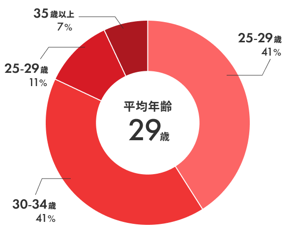 年齢構成