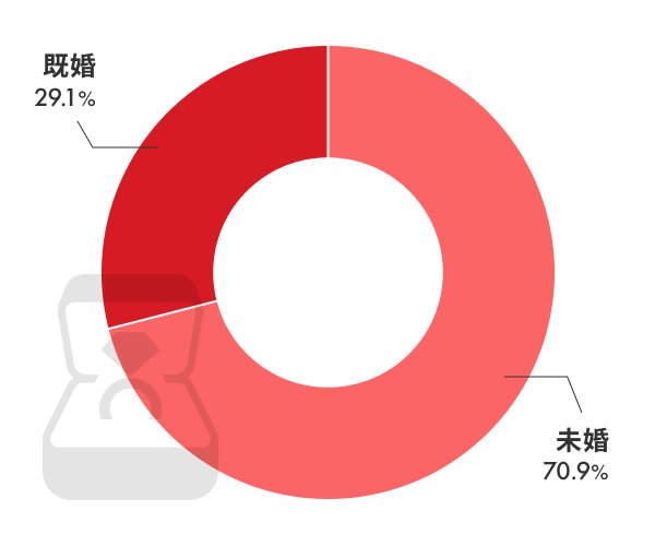 婚姻率